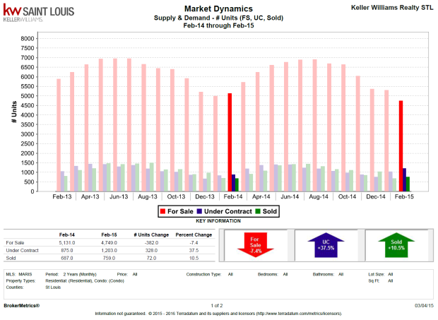 Supply and Demand # Units (FS, UC, Sold) Feb 2014 v Feb 2015